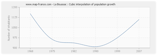La Boussac : Cubic interpolation of population growth